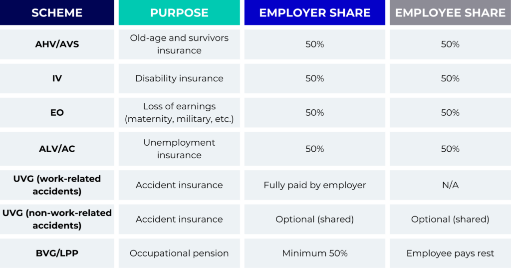 Employer and employee contribution breakdown